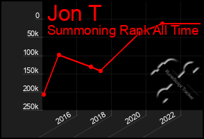 Total Graph of Jon T