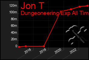 Total Graph of Jon T