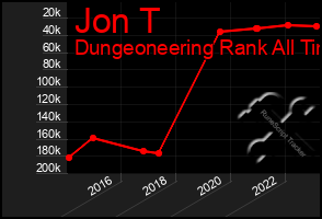 Total Graph of Jon T