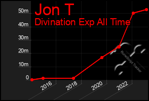 Total Graph of Jon T