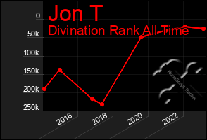 Total Graph of Jon T