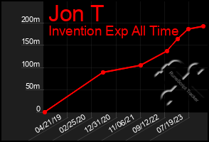 Total Graph of Jon T