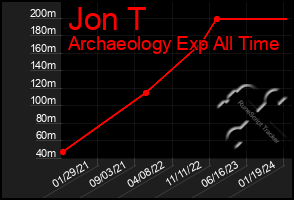 Total Graph of Jon T