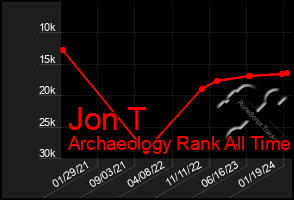 Total Graph of Jon T