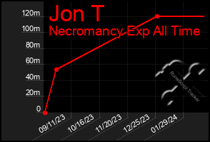 Total Graph of Jon T