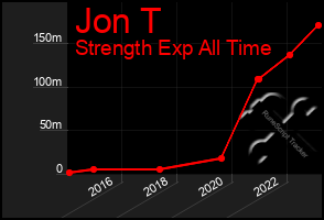 Total Graph of Jon T