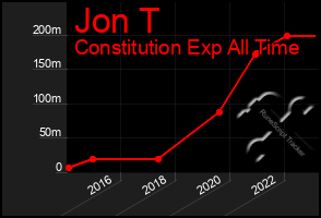 Total Graph of Jon T