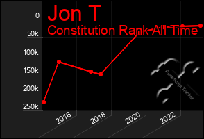 Total Graph of Jon T