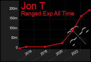 Total Graph of Jon T