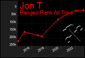 Total Graph of Jon T