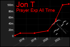 Total Graph of Jon T