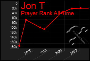 Total Graph of Jon T