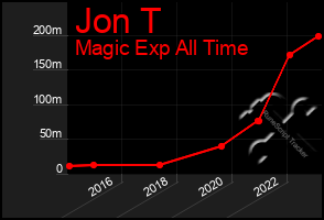 Total Graph of Jon T