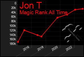 Total Graph of Jon T