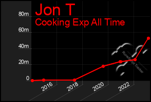 Total Graph of Jon T