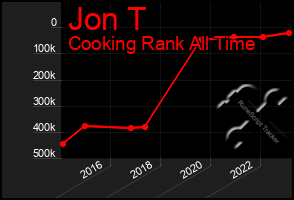 Total Graph of Jon T