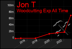 Total Graph of Jon T