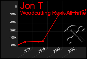 Total Graph of Jon T