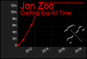 Total Graph of Jon Zoo