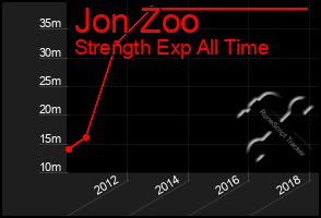 Total Graph of Jon Zoo