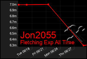 Total Graph of Jon2055