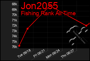 Total Graph of Jon2055