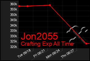Total Graph of Jon2055