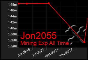 Total Graph of Jon2055