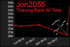 Total Graph of Jon2055