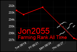 Total Graph of Jon2055