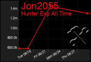 Total Graph of Jon2055