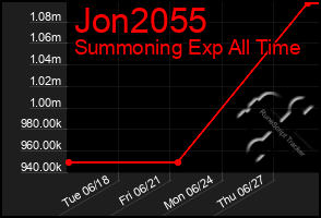 Total Graph of Jon2055