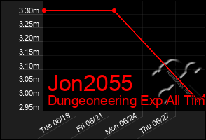 Total Graph of Jon2055