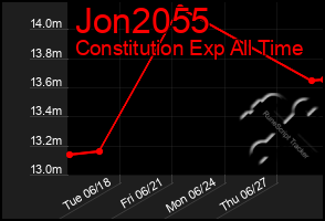 Total Graph of Jon2055