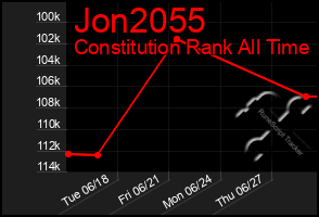 Total Graph of Jon2055