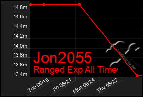 Total Graph of Jon2055