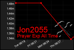 Total Graph of Jon2055