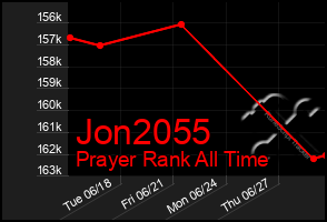 Total Graph of Jon2055