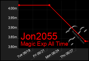 Total Graph of Jon2055