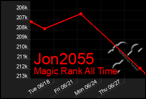 Total Graph of Jon2055