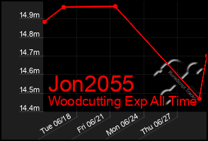Total Graph of Jon2055