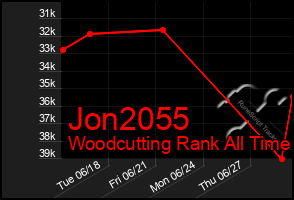 Total Graph of Jon2055