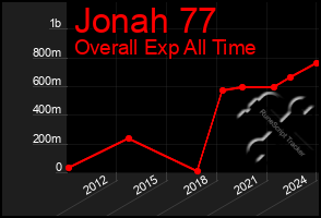 Total Graph of Jonah 77