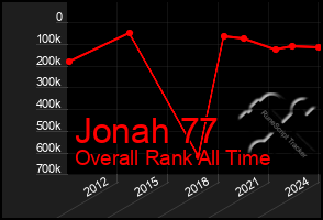 Total Graph of Jonah 77