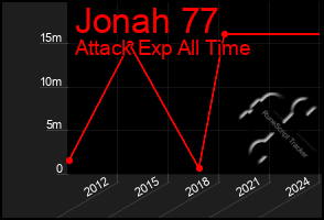 Total Graph of Jonah 77