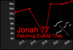 Total Graph of Jonah 77