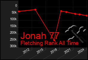 Total Graph of Jonah 77