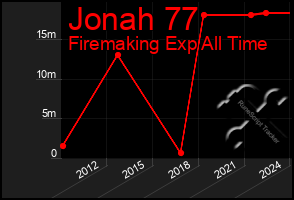 Total Graph of Jonah 77