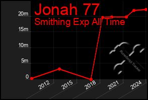 Total Graph of Jonah 77