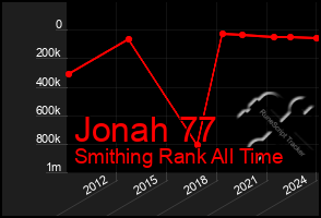 Total Graph of Jonah 77